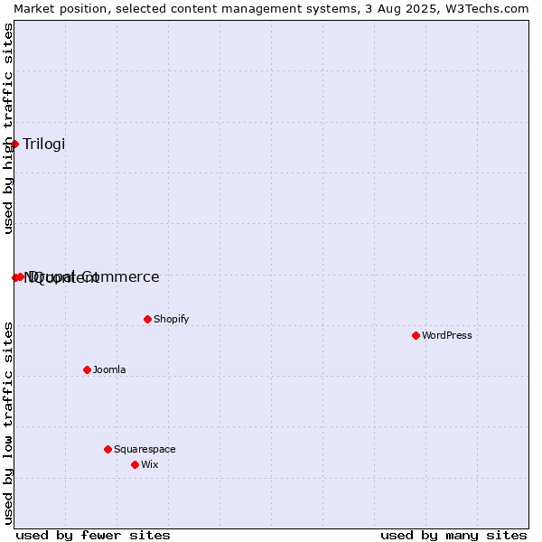 Market position of Drupal Commerce vs. NQcontent vs. Trilogi