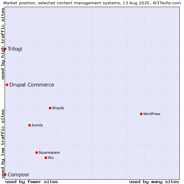 Market position of Drupal Commerce vs. Trilogi vs. Composr
