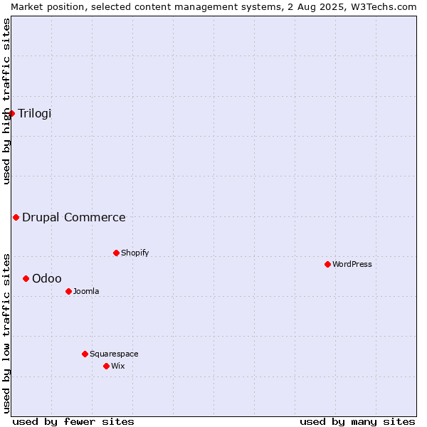 Market position of Odoo vs. Drupal Commerce vs. Trilogi