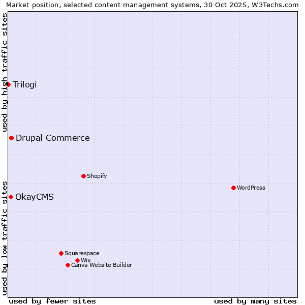 Market position of Drupal Commerce vs. OkayCMS vs. Trilogi
