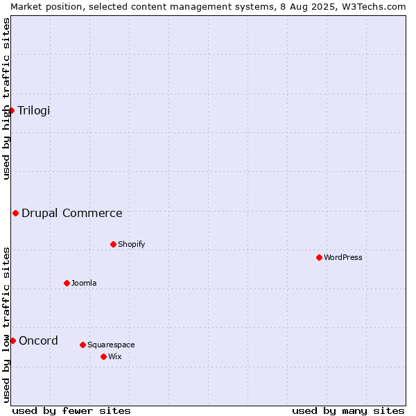 Market position of Drupal Commerce vs. Oncord vs. Trilogi