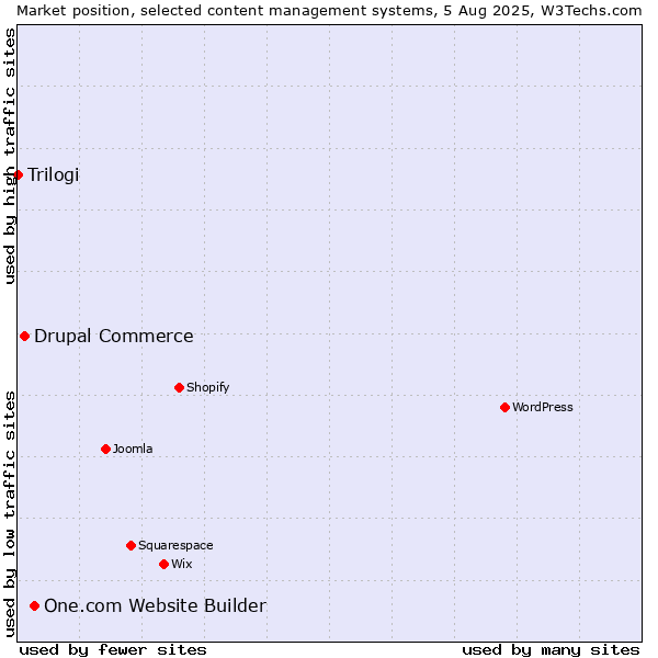 Market position of One.com Website Builder vs. Drupal Commerce vs. Trilogi