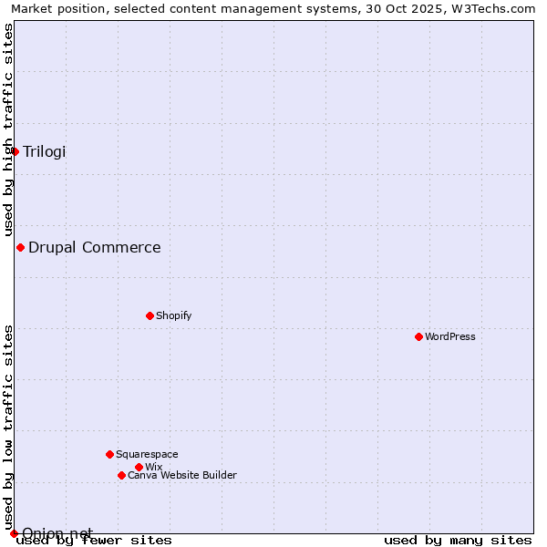 Market position of Drupal Commerce vs. Trilogi vs. Onion.net
