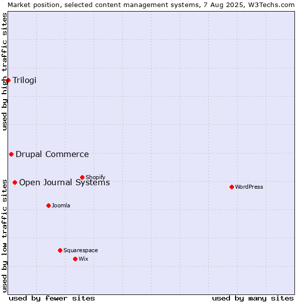 Market position of Open Journal Systems vs. Drupal Commerce vs. Trilogi