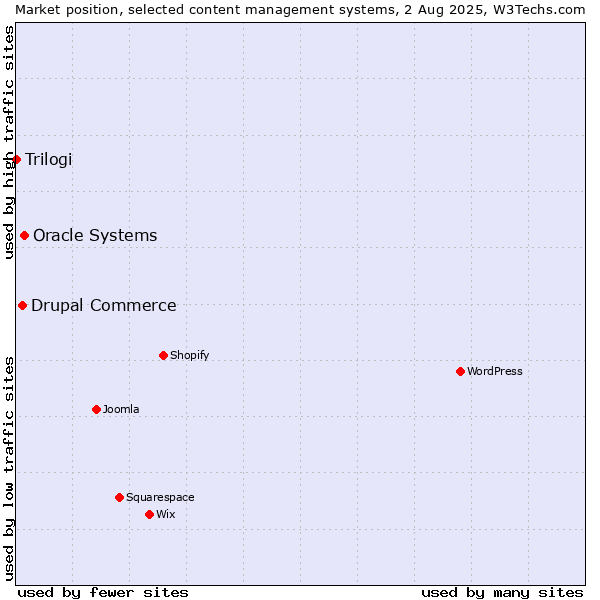 Market position of Oracle Systems vs. Drupal Commerce vs. Trilogi