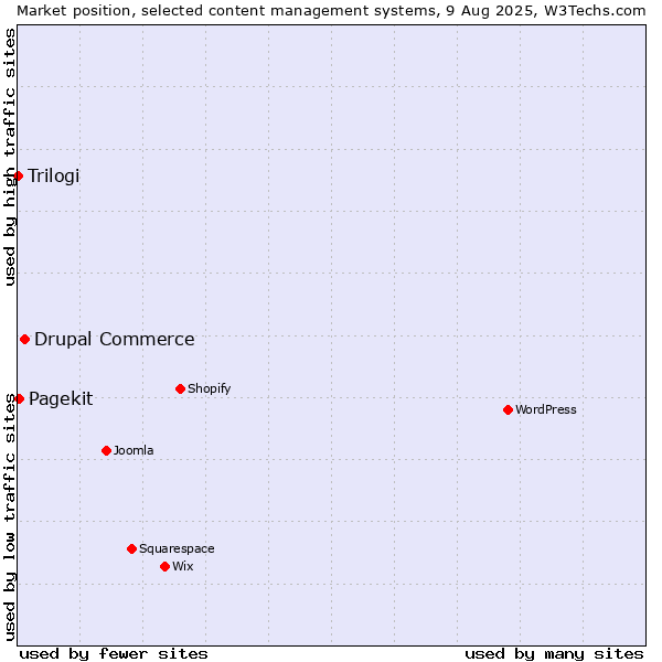 Market position of Drupal Commerce vs. Pagekit vs. Trilogi
