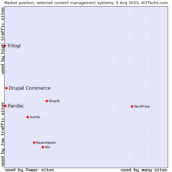 Market position of Drupal Commerce vs. Pandoc vs. Trilogi