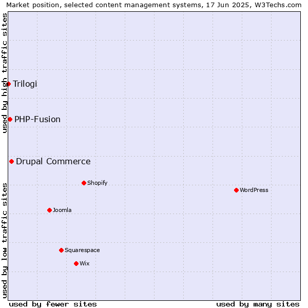 Market position of Drupal Commerce vs. PHP-Fusion vs. Trilogi