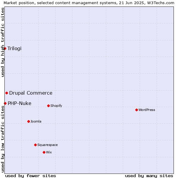 Market position of Drupal Commerce vs. PHP-Nuke vs. Trilogi