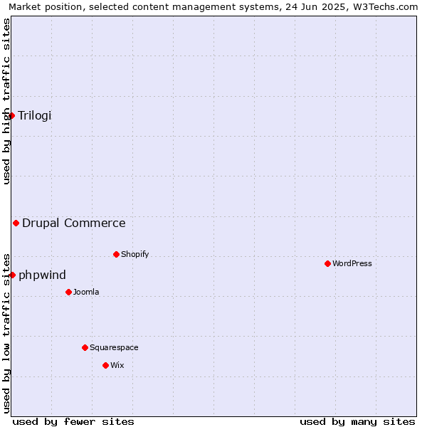 Market position of Drupal Commerce vs. phpwind vs. Trilogi