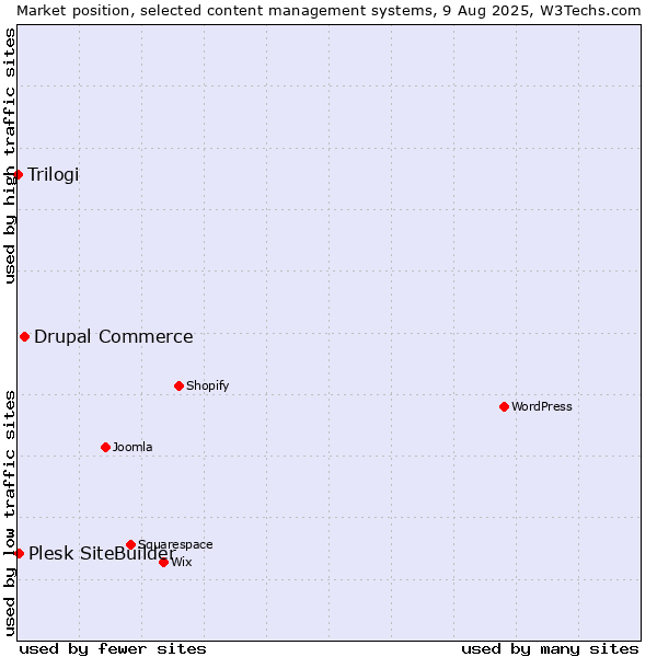 Market position of Drupal Commerce vs. Plesk SiteBuilder vs. Trilogi
