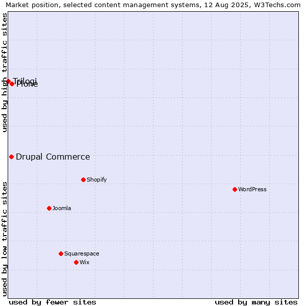 Market position of Plone vs. Drupal Commerce vs. Trilogi