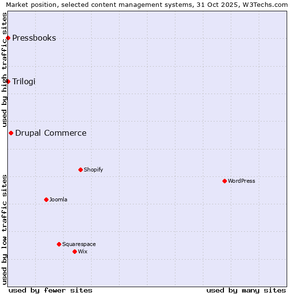 Market position of Drupal Commerce vs. Trilogi vs. Pressbooks