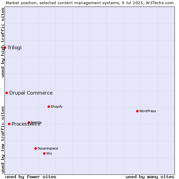 Market position of ProcessWire vs. Drupal Commerce vs. Trilogi