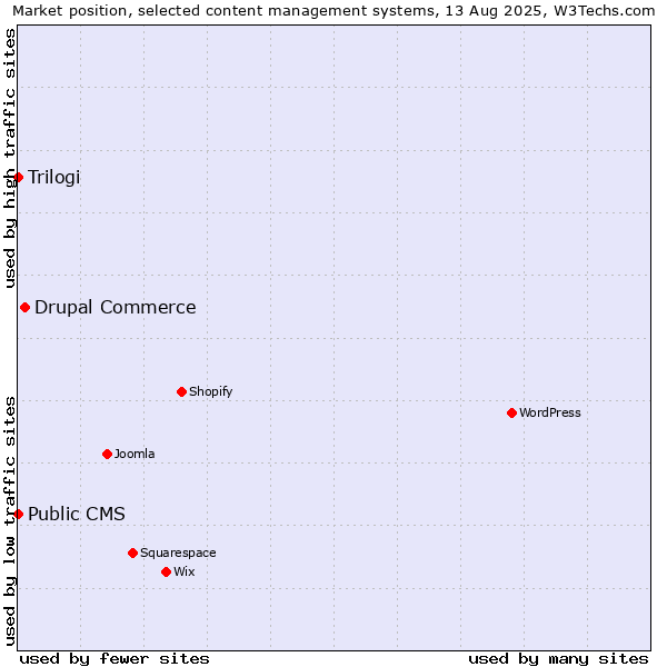 Market position of Drupal Commerce vs. Trilogi vs. Public CMS
