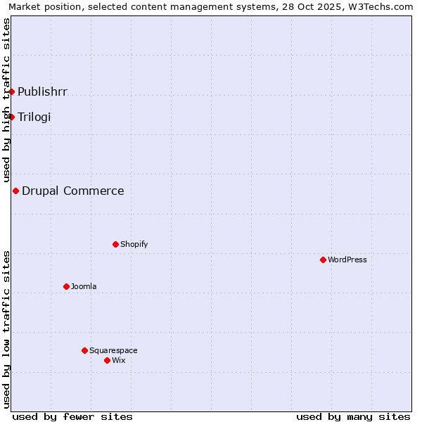 Market position of Drupal Commerce vs. Trilogi vs. Publishrr