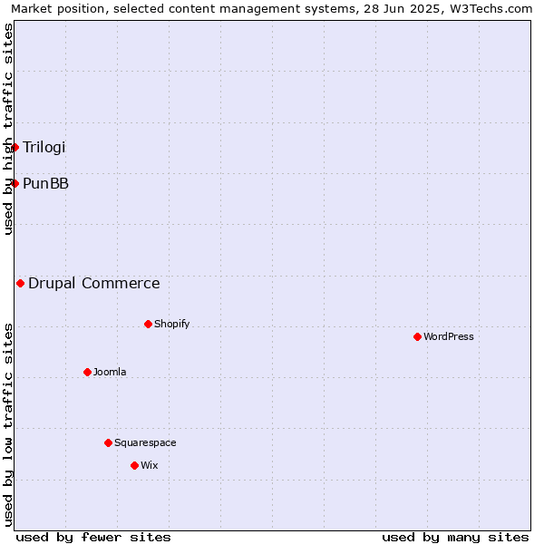 Market position of Drupal Commerce vs. PunBB vs. Trilogi