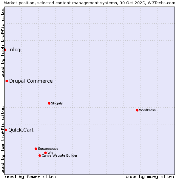 Market position of Drupal Commerce vs. Quick.Cart vs. Trilogi