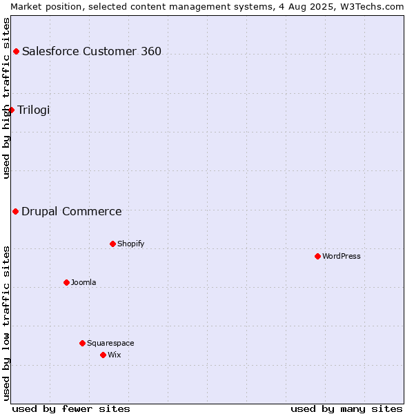 Market position of Salesforce Customer 360 vs. Drupal Commerce vs. Trilogi