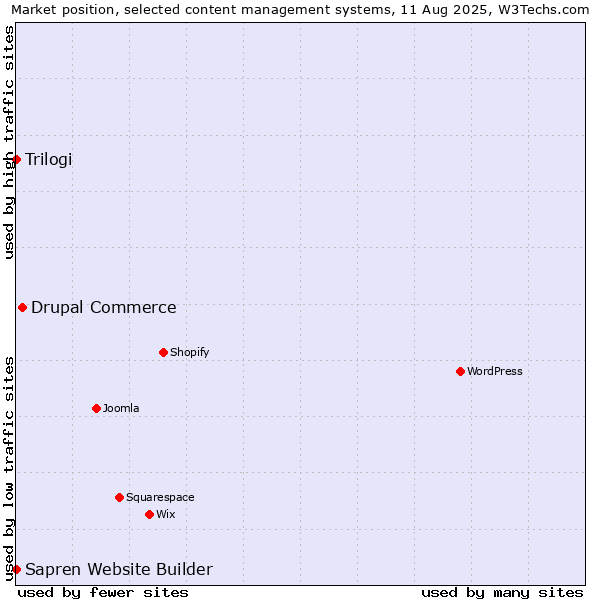 Market position of Drupal Commerce vs. Trilogi vs. Sapren Website Builder