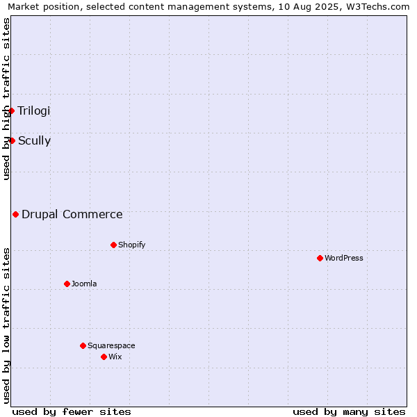 Market position of Drupal Commerce vs. Scully vs. Trilogi