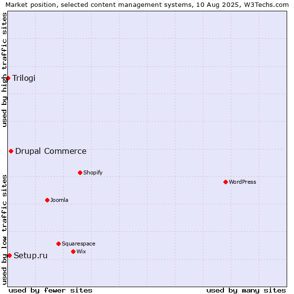 Market position of Drupal Commerce vs. Setup.ru vs. Trilogi