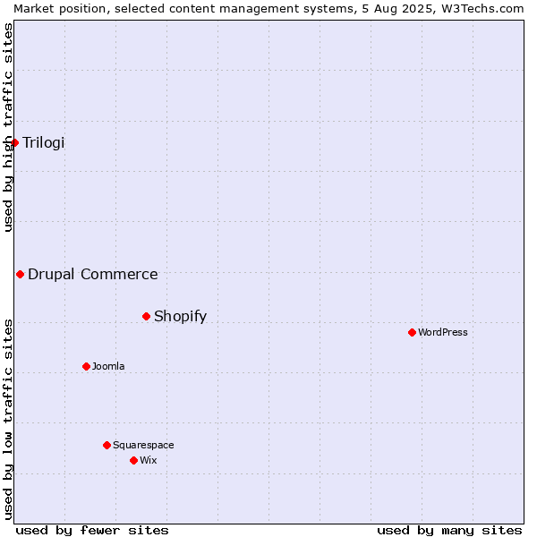 Market position of Shopify vs. Drupal Commerce vs. Trilogi