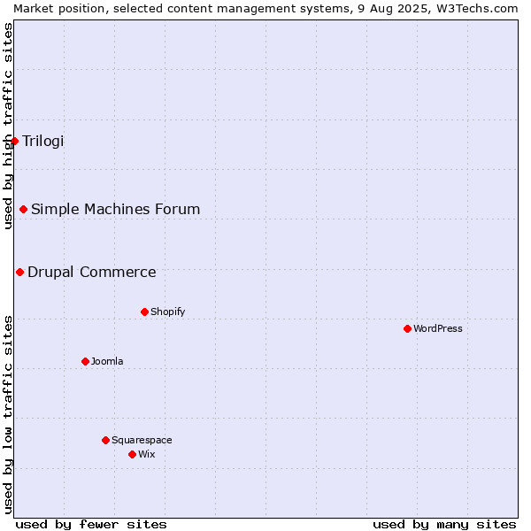 Market position of Simple Machines Forum vs. Drupal Commerce vs. Trilogi