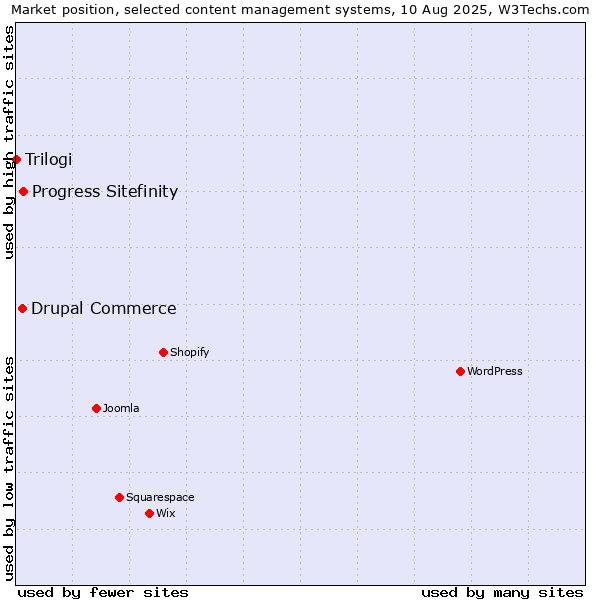 Market position of Progress Sitefinity vs. Drupal Commerce vs. Trilogi