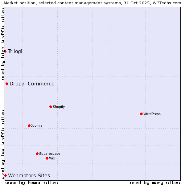 Market position of Drupal Commerce vs. Webmotors Sites vs. Trilogi
