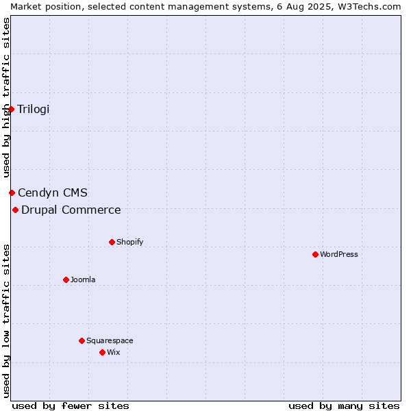 Market position of Drupal Commerce vs. Cendyn CMS vs. Trilogi