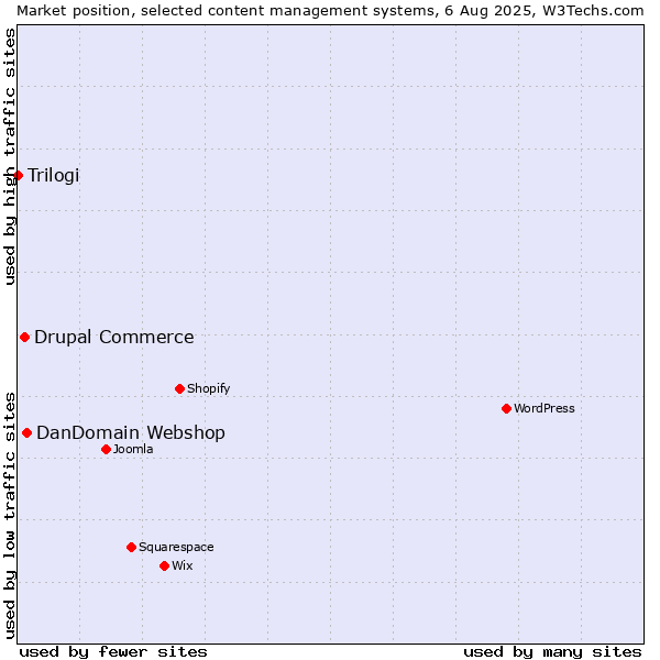 Market position of DanDomain Webshop vs. Drupal Commerce vs. Trilogi