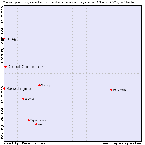 Market position of Drupal Commerce vs. SocialEngine vs. Trilogi