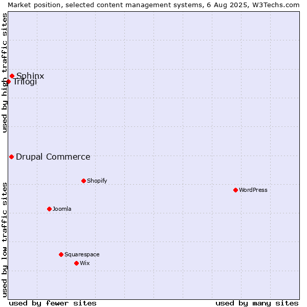 Market position of Sphinx vs. Drupal Commerce vs. Trilogi