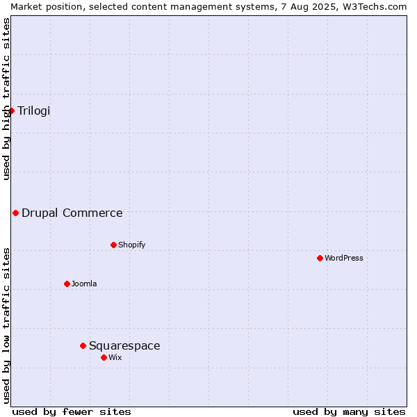 Market position of Squarespace vs. Drupal Commerce vs. Trilogi