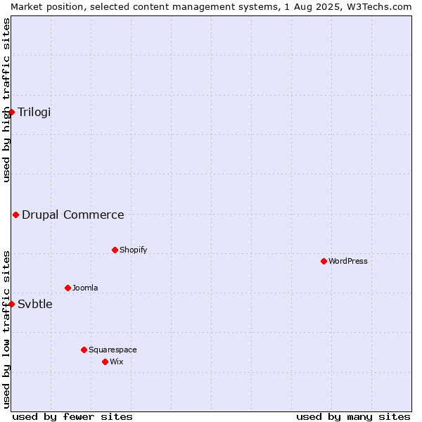 Market position of Drupal Commerce vs. Trilogi vs. Svbtle