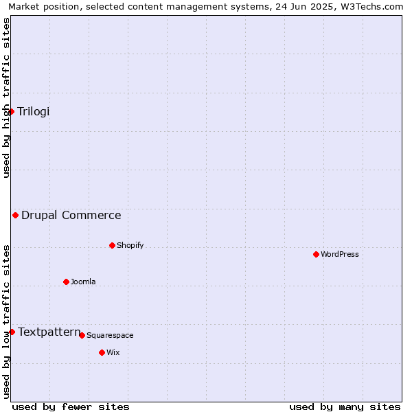 Market position of Drupal Commerce vs. Textpattern vs. Trilogi