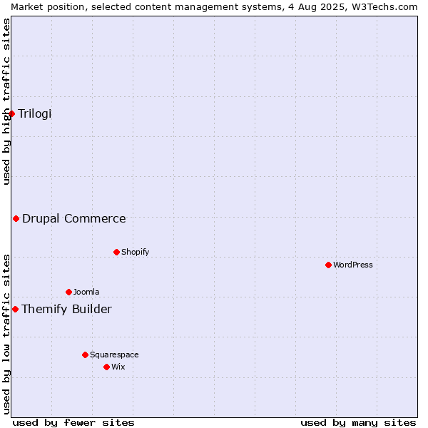 Market position of Drupal Commerce vs. Themify Builder vs. Trilogi
