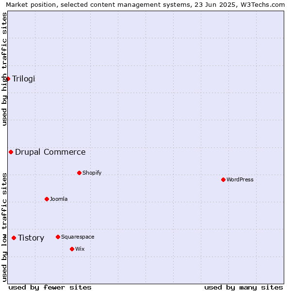 Market position of Tistory vs. Drupal Commerce vs. Trilogi