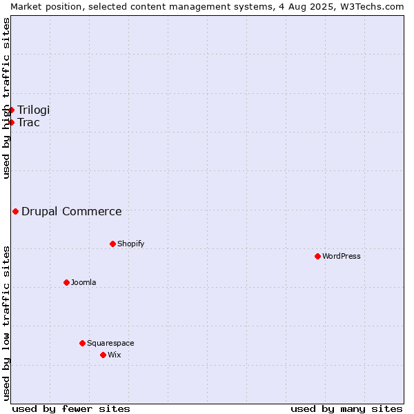 Market position of Drupal Commerce vs. Trac vs. Trilogi