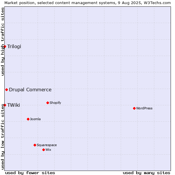 Market position of Drupal Commerce vs. Trilogi vs. TWiki