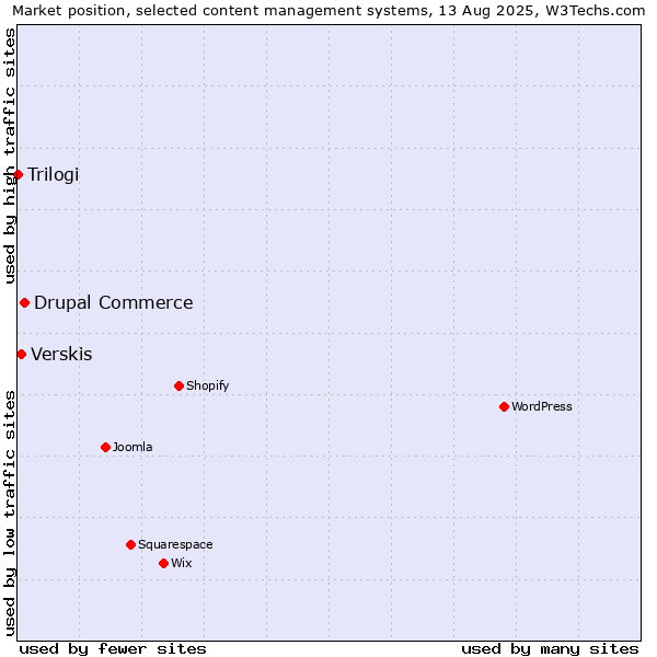 Market position of Drupal Commerce vs. Verskis vs. Trilogi