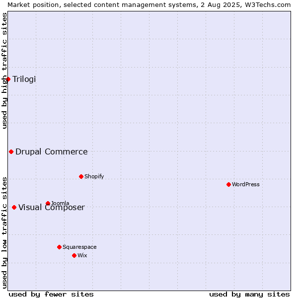 Market position of Visual Composer vs. Drupal Commerce vs. Trilogi