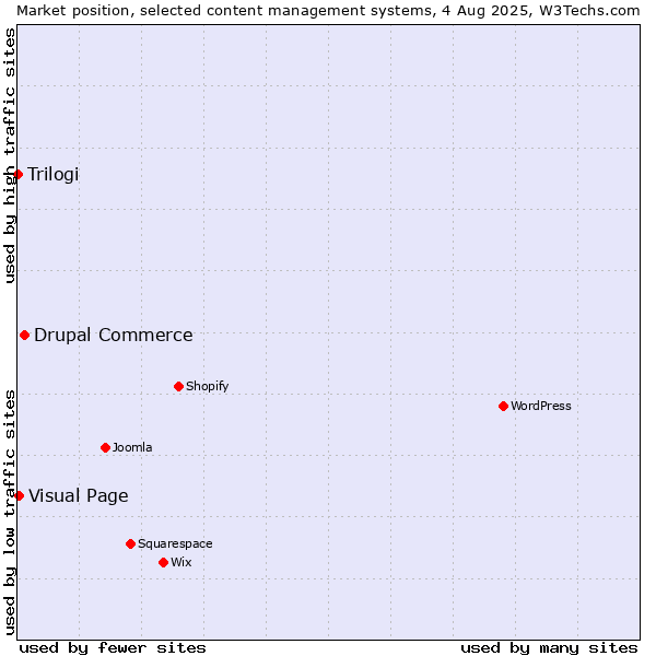 Market position of Drupal Commerce vs. Visual Page vs. Trilogi