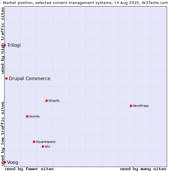 Market position of Drupal Commerce vs. Voog vs. Trilogi
