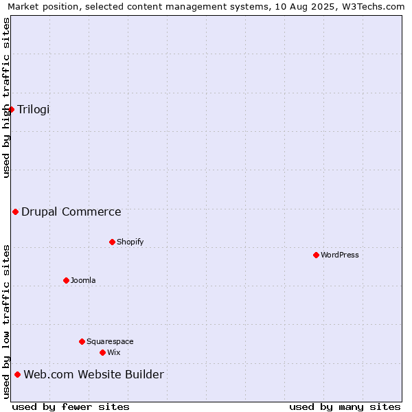 Market position of Web.com Website Builder vs. Drupal Commerce vs. Trilogi