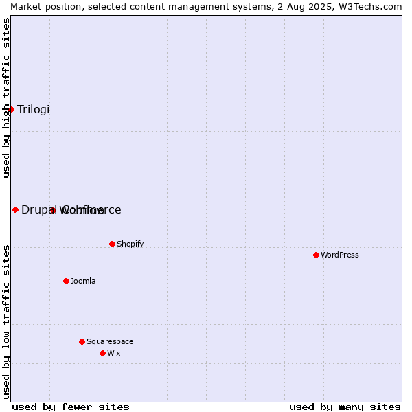 Market position of Webflow vs. Drupal Commerce vs. Trilogi