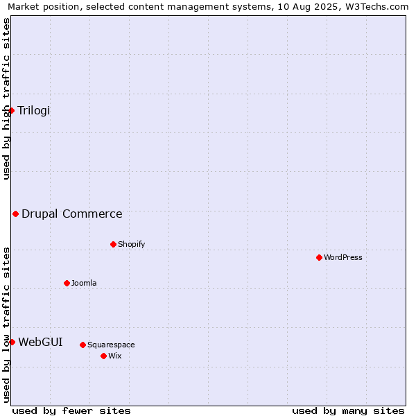 Market position of Drupal Commerce vs. WebGUI vs. Trilogi