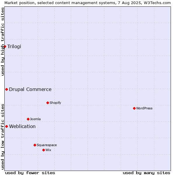 Market position of Weblication vs. Drupal Commerce vs. Trilogi