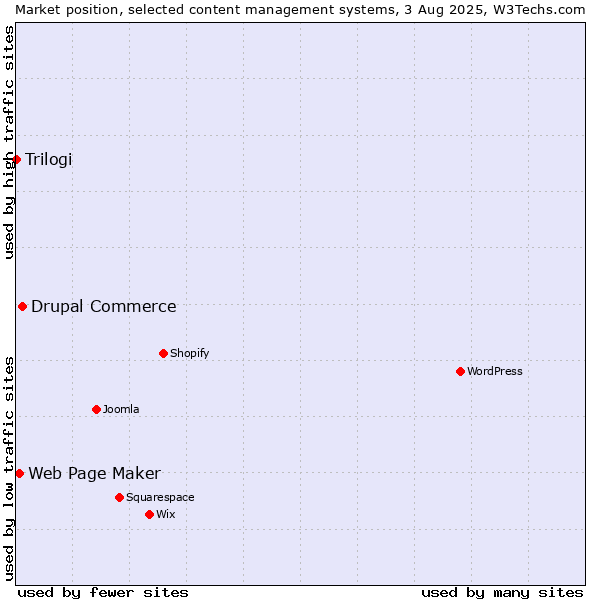 Market position of Drupal Commerce vs. Web Page Maker vs. Trilogi
